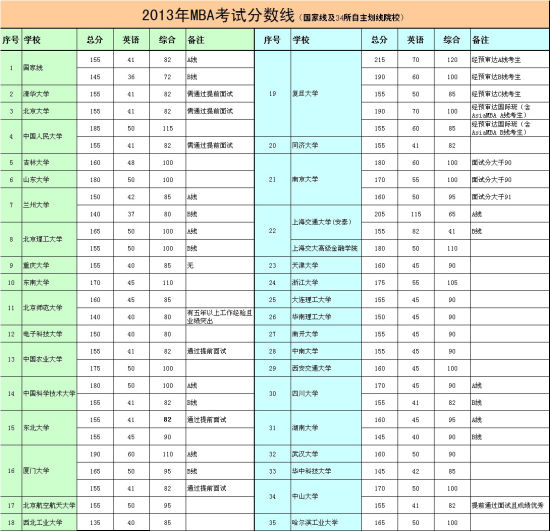 2013年MBA考试分数线(国家线及34所自主划线院校)