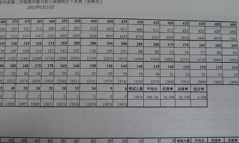 2013年北京海淀中考一模分数段统计-中小学教