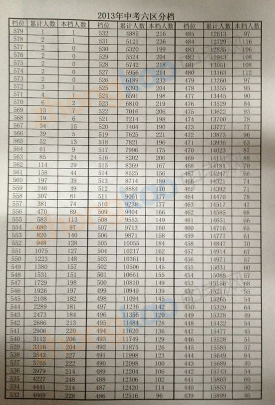 2013年天津中考市内六区各分数段