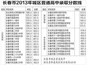 2013年长春中考录取分数线公布