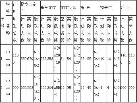 2013年广西南宁中考录取分数线-中小学教育,小