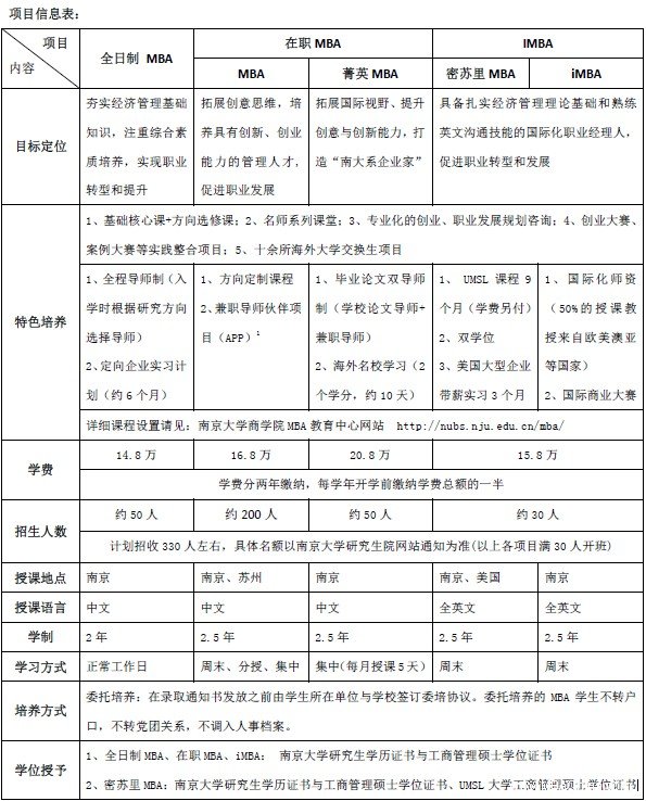 2014年南京大学商学院MBA招生简章