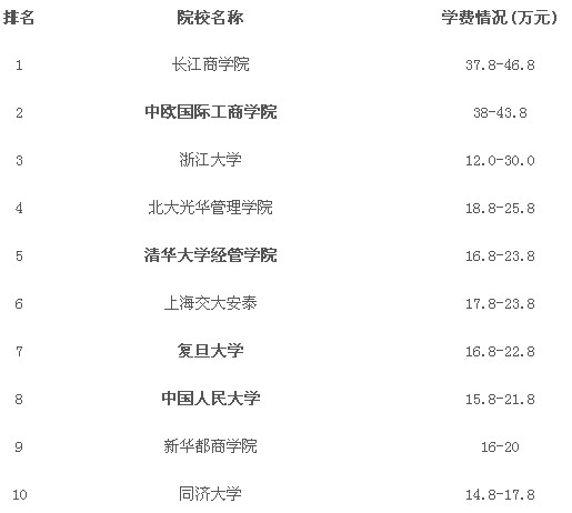 MBA 院校收费排名