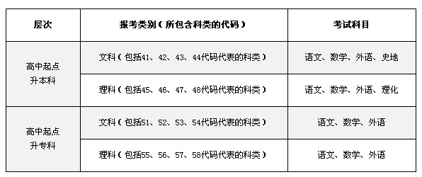 河南省2013年成人高考统一命题考试科目一览
