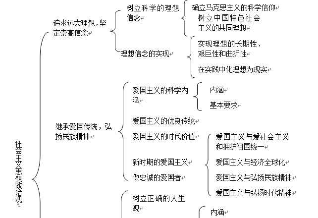 2014考研政治 复习阶段考点整理-2014考研政
