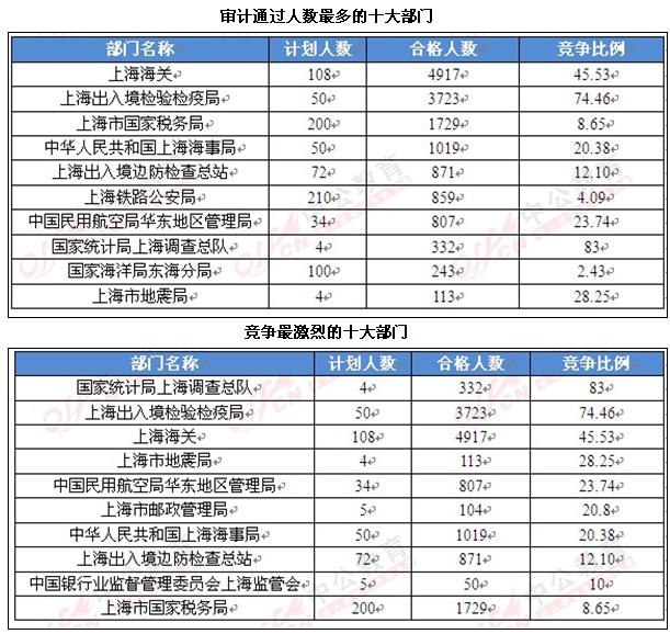 2014国家公务员考试上海考区报名人数统计(1