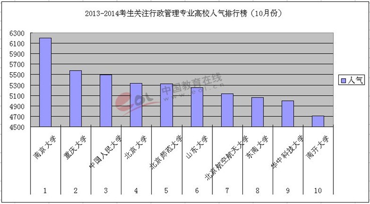2013-2014年行政管理考研院校人气排行榜