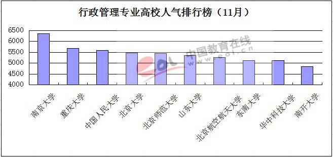 2014考研行政管理专业高校人气排行榜