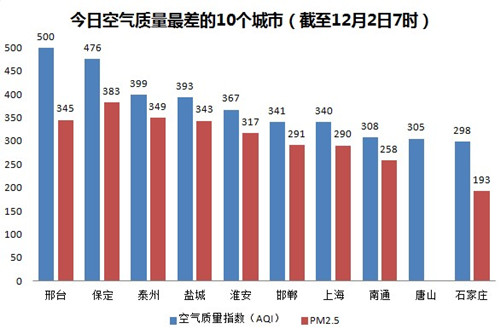 海空气重度污染 在校生一律停止户外活动
