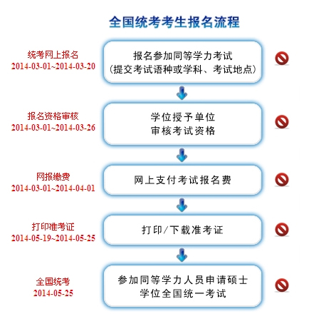 2014年同等学力申硕考试报考流程图-同等学力