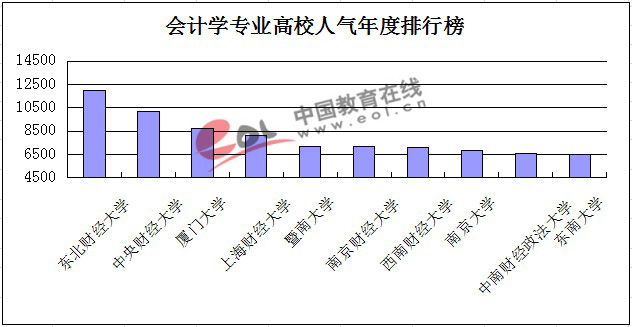 2014考研会计学专业高校人气年度排行榜