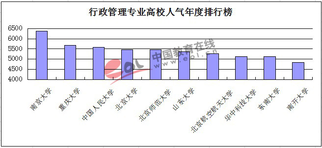 2014考研行政管理专业高校人气年度排行榜