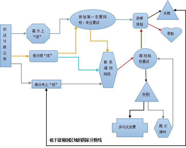 2014考研复试、调剂和录取流程图-考研复试流