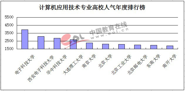2014考研计算机专业高校人气年度排行榜--育路