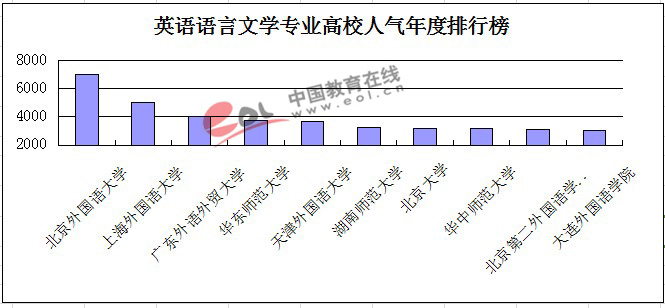 2014考研英语语言文学专业高校人气年度排行