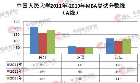 人民大学MBA复试分数线A线(2011-2013年)