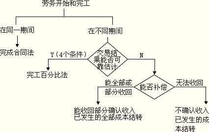 收入证明范本_支出收入表格_销售收入的确认时间(2)