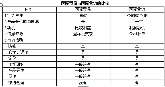 国际贸易与国际营销的比较