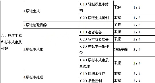 2014年检验主管技师考试大纲-临床检验基础
