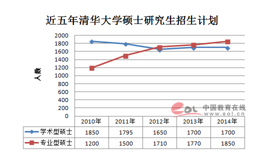 考研快迅:清华专硕人数连续3年超学硕