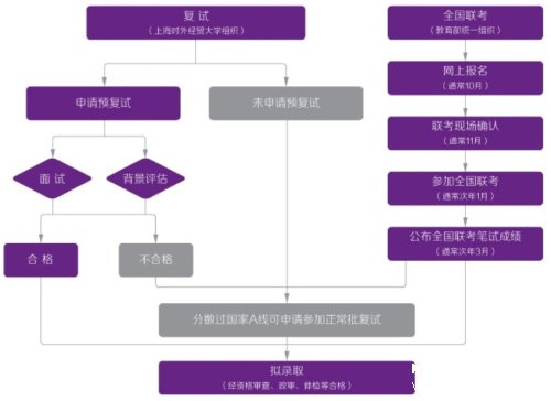上海对外经贸大学2015年MBA报名流程-MBA报