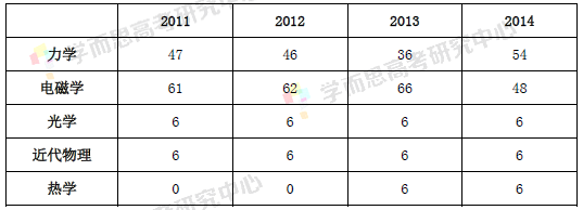 2014北京高考理综物理详解:回归生活 难度略升