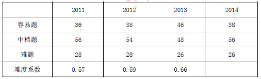 2014�걱���߿�����������⣺�ع�������֪ʶ �Ѷ���������