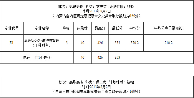 2013年内蒙古大学高职高专录取分数线