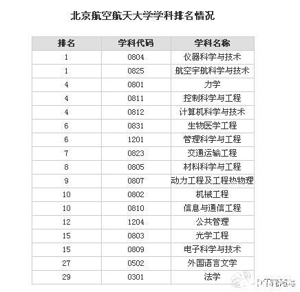 北京航空航天大学本科专业排名情况