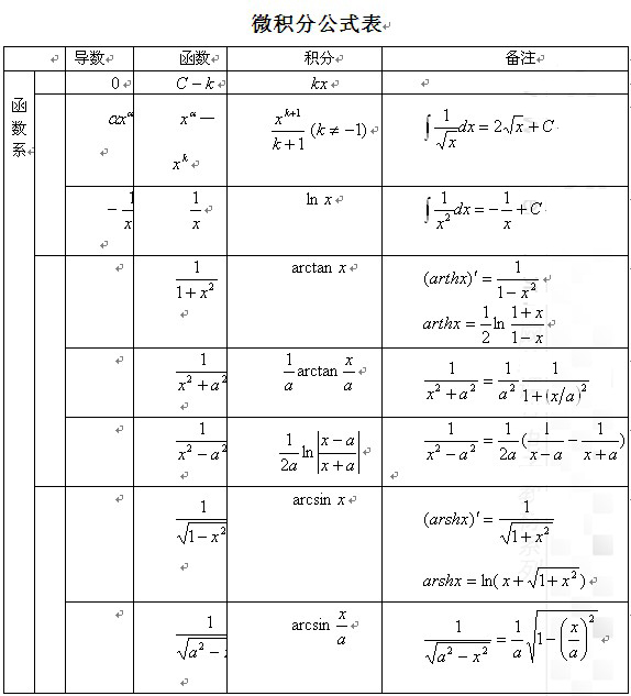 复习必备:考研数学微积分常用公式大全