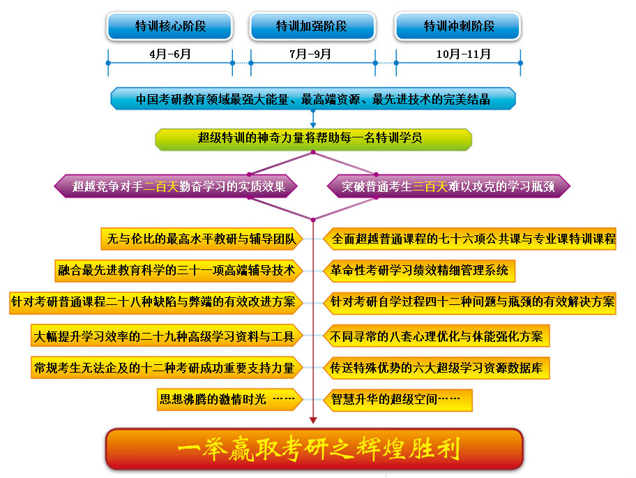 海文考研特训营辅导课程简介
