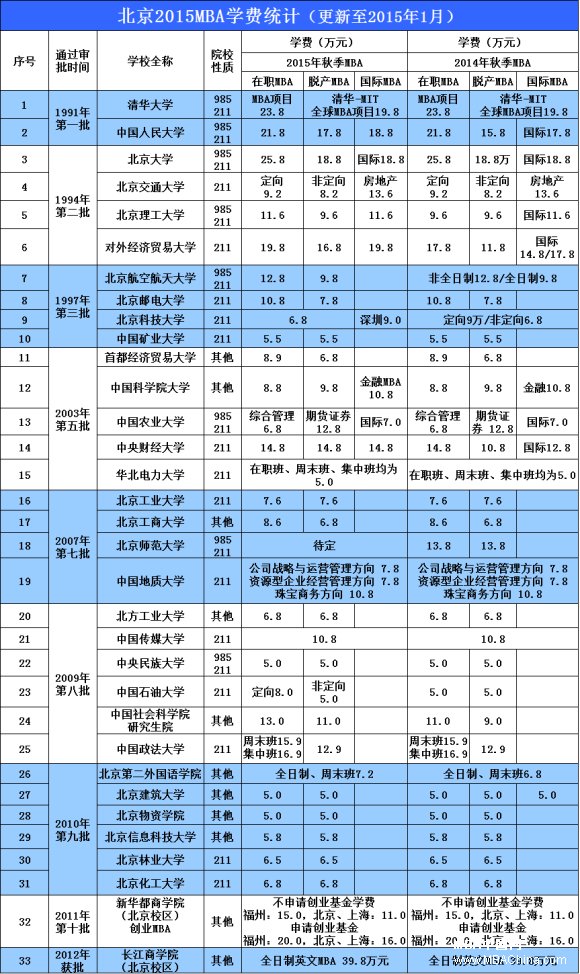 北京地区MBA院校2015年学费盘点