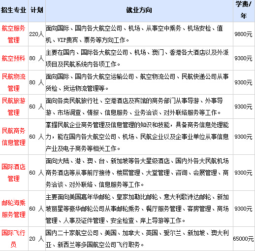 北京物资学院招生专业