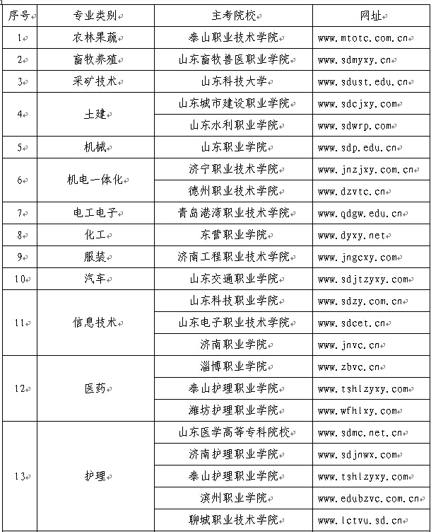 ɽ��2015�괺���߿����ܿ���רҵ������ԺУ