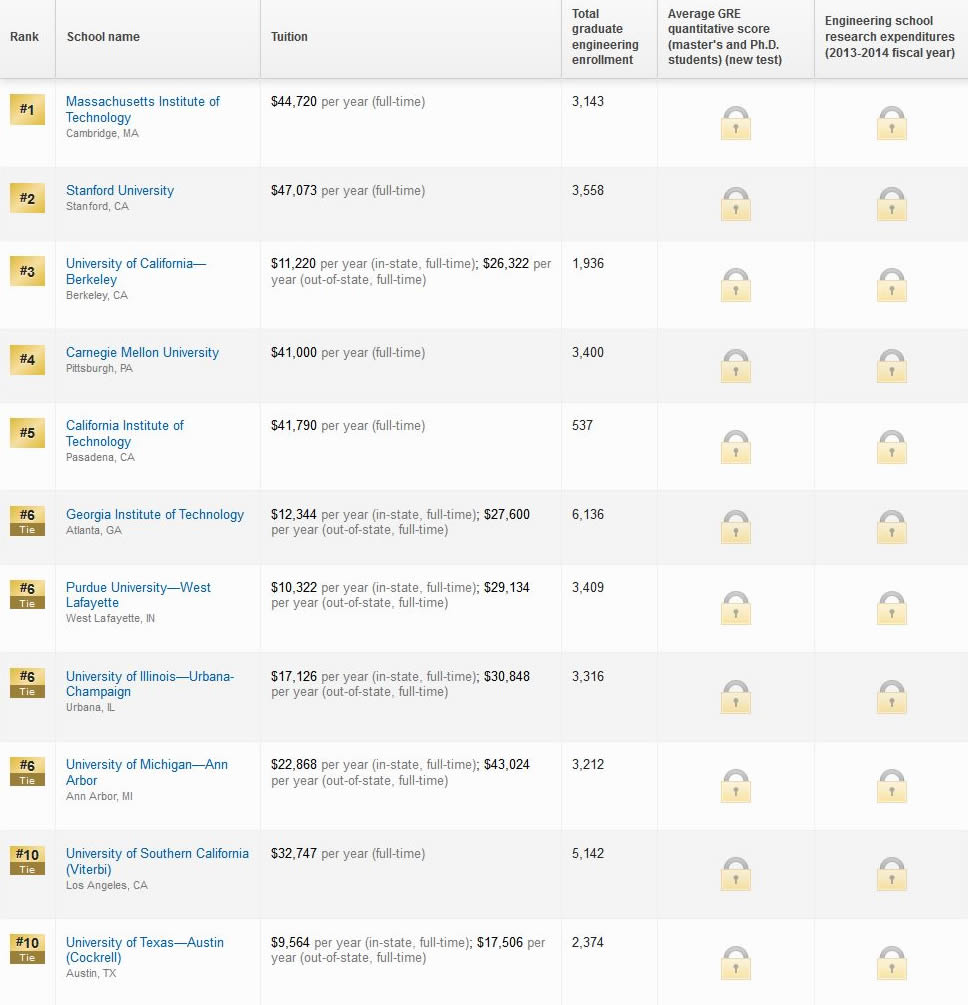 美国工程专业研究生大学排名