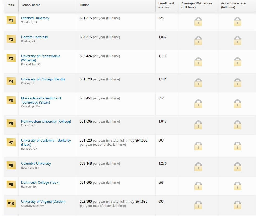 美国商科大学硕士排名