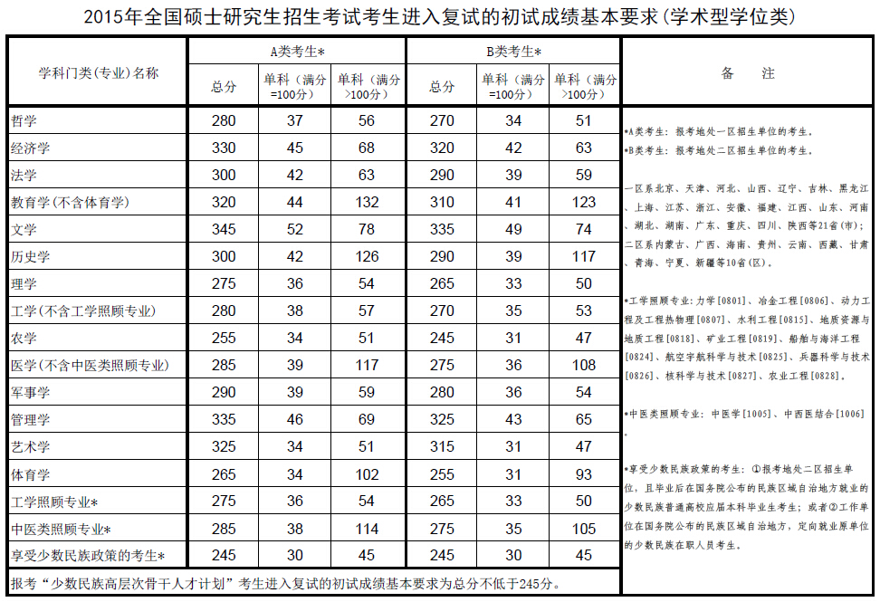 2015年中央财经大学考研复试分数线公布