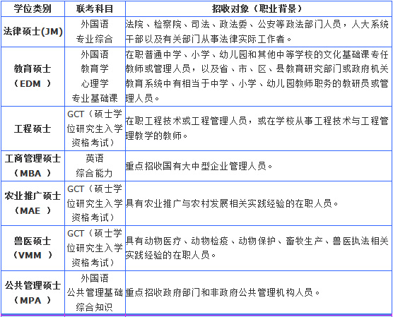 2015年在职联考考试都考什么科目-在职联考考