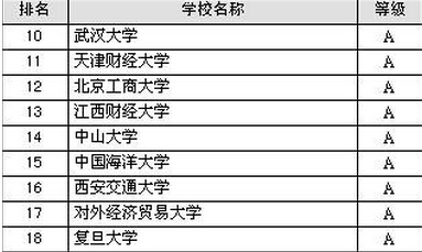 财务管理专业考研院校推荐 - 考研报考指南 - 育