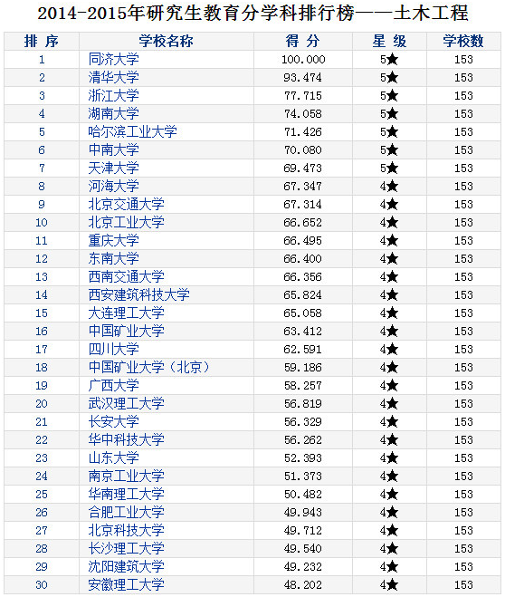 土木工程专业考研院校推荐