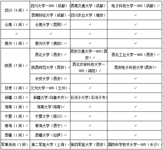 2016年考研:全国211、985工程大学名单汇总 