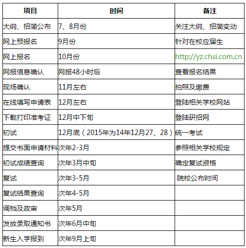 2016年考研:研究生报名考试流程表