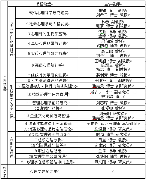 中科院心理所心理学在职博士招生简章