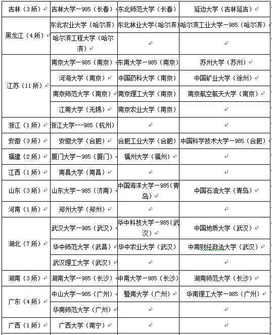 2016年考研:全国211、985工程大学名单汇总 