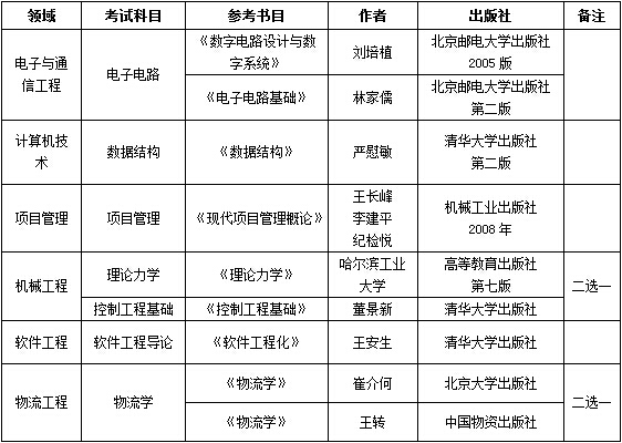 北京邮电大学在职工程硕士2015年招生简章-北