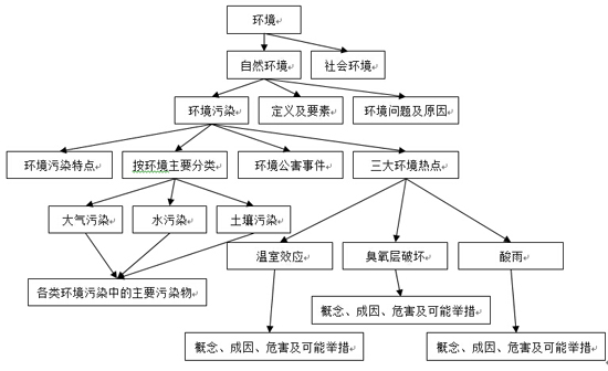 2016年如何搭建环境科学与工程考研知识体系