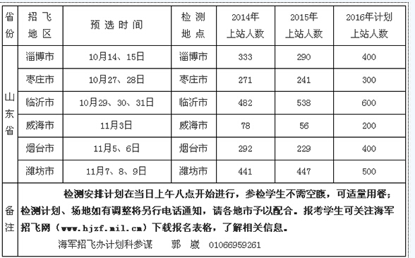 ɽ��2016�꺣���зɳ���Ԥѡ�����ƻ�