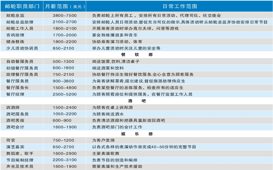 美国公主号邮轮招聘 海乘专业前景广阔