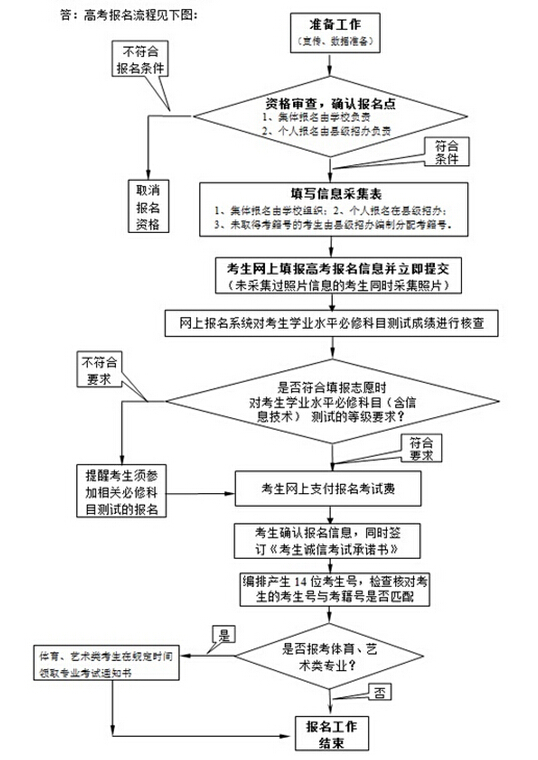 2016年江苏高考报名流程怎么安排?