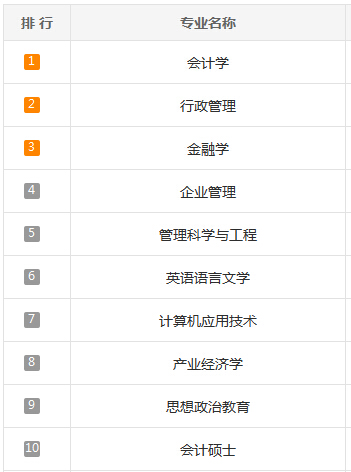 2016考研热门专业:会计学招生院校关注度排行榜